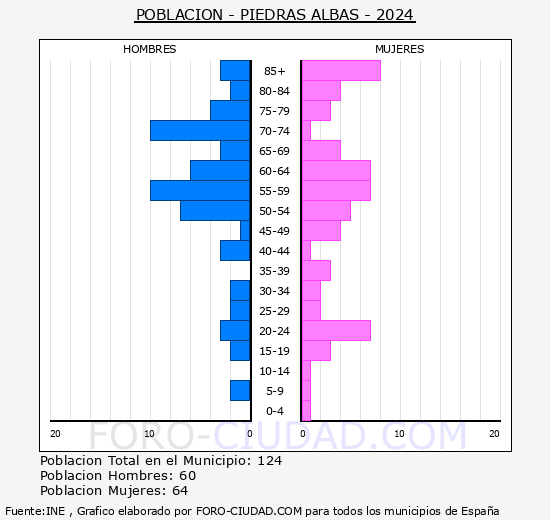 Piedras Albas - Pirmide de poblacin grupos quinquenales - Censo 2024