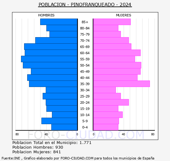 Pinofranqueado - Pirmide de poblacin grupos quinquenales - Censo 2024