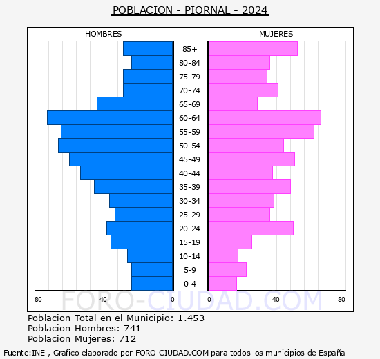 Piornal - Pirmide de poblacin grupos quinquenales - Censo 2024