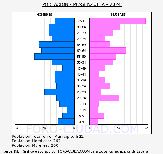 Plasenzuela - Pir�mide de poblaci�n grupos quinquenales - Censo 2024