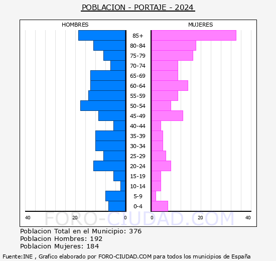 Portaje - Pirmide de poblacin grupos quinquenales - Censo 2024