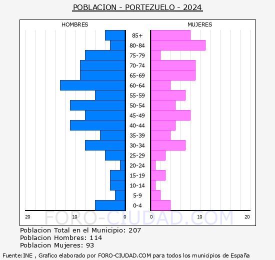 Portezuelo - Pirmide de poblacin grupos quinquenales - Censo 2024