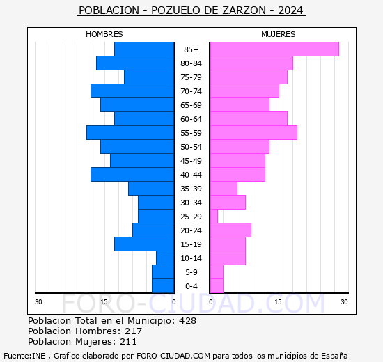 Pozuelo de Zarz�n - Pir�mide de poblaci�n grupos quinquenales - Censo 2024