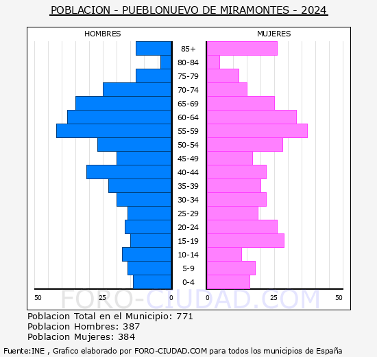 Pueblonuevo de Miramontes - Pir�mide de poblaci�n grupos quinquenales - Censo 2024