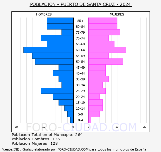 Puerto de Santa Cruz - Pir�mide de poblaci�n grupos quinquenales - Censo 2024