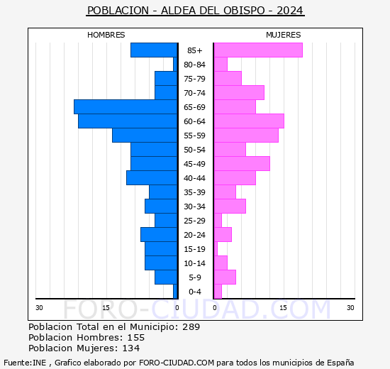 La Aldea del Obispo - Pirmide de poblacin grupos quinquenales - Censo 2024