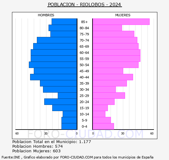 Riolobos - Pirmide de poblacin grupos quinquenales - Censo 2024