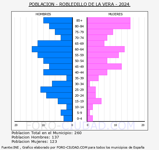 Robledillo de la Vera - Pir�mide de poblaci�n grupos quinquenales - Censo 2024