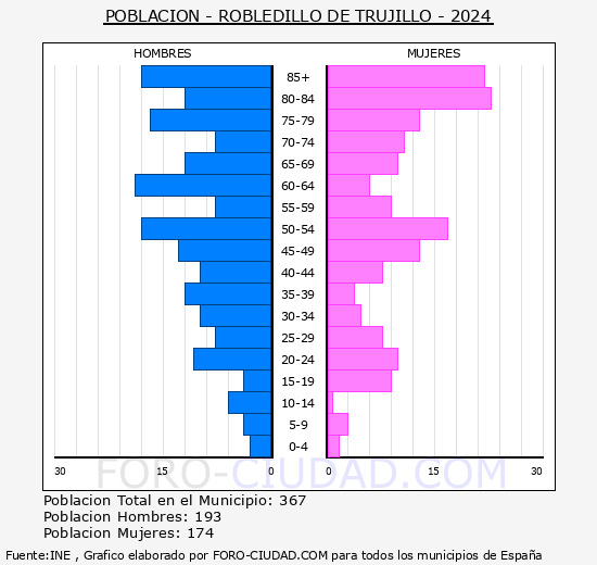 Robledillo de Trujillo - Pirmide de poblacin grupos quinquenales - Censo 2024