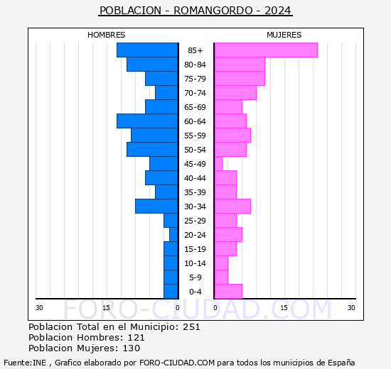 Romangordo - Pirmide de poblacin grupos quinquenales - Censo 2024