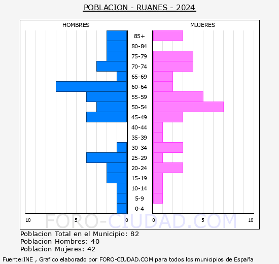 Ruanes - Pirmide de poblacin grupos quinquenales - Censo 2024