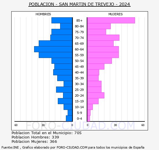 San Martn de Trevejo - Pirmide de poblacin grupos quinquenales - Censo 2024