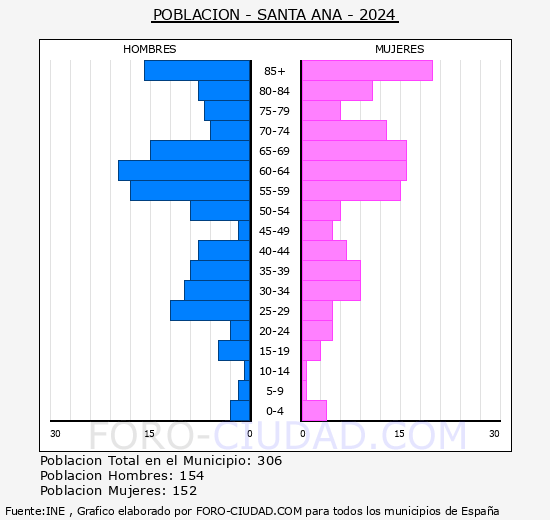 Santa Ana - Pirmide de poblacin grupos quinquenales - Censo 2024