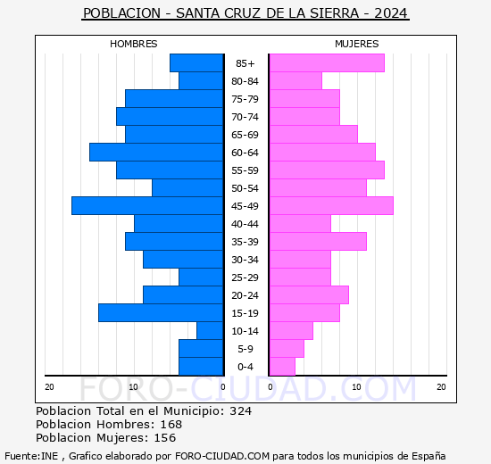 Santa Cruz de la Sierra - Pirmide de poblacin grupos quinquenales - Censo 2024