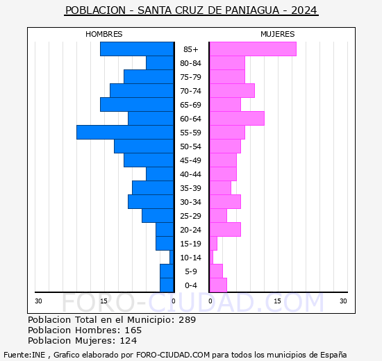 Santa Cruz de Paniagua - Pirmide de poblacin grupos quinquenales - Censo 2024