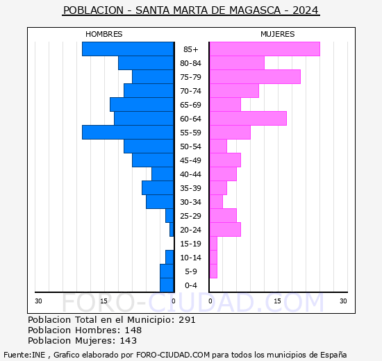 Santa Marta de Magasca - Pir�mide de poblaci�n grupos quinquenales - Censo 2024