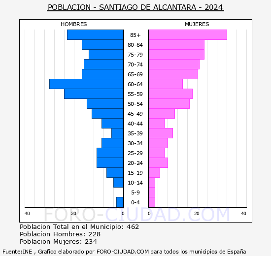 Santiago de Alc�ntara - Pir�mide de poblaci�n grupos quinquenales - Censo 2024