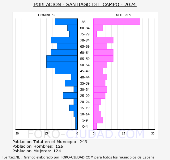 Santiago del Campo - Pirmide de poblacin grupos quinquenales - Censo 2024