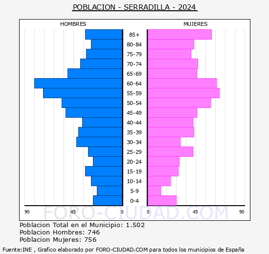 Serradilla - Pirmide de poblacin grupos quinquenales - Censo 2024