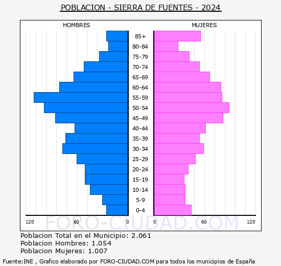 Sierra de Fuentes - Pirmide de poblacin grupos quinquenales - Censo 2024