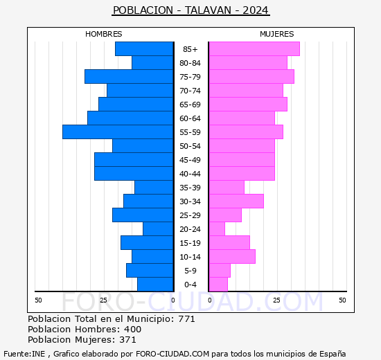 Talavn - Pirmide de poblacin grupos quinquenales - Censo 2024