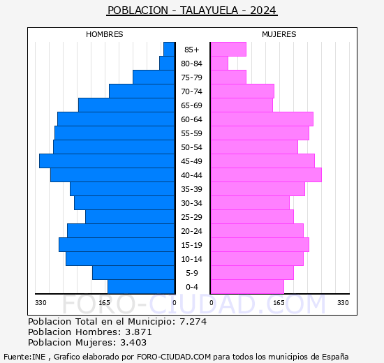 Talayuela - Pir�mide de poblaci�n grupos quinquenales - Censo 2024