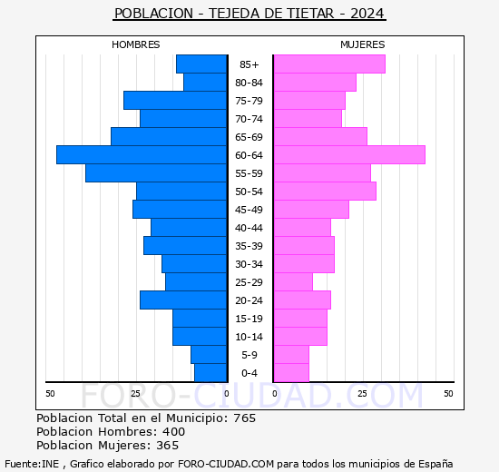 Tejeda de Titar - Pirmide de poblacin grupos quinquenales - Censo 2024