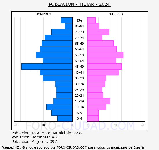 Titar - Pirmide de poblacin grupos quinquenales - Censo 2024