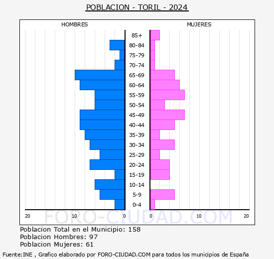 Toril - Pir�mide de poblaci�n grupos quinquenales - Censo 2024