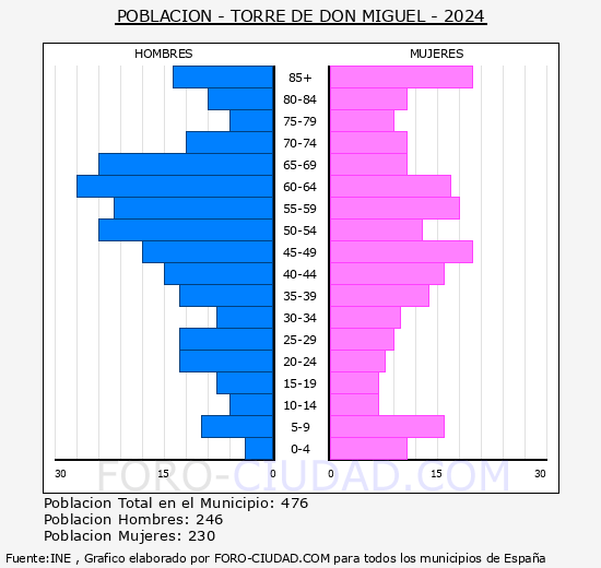 Torre de Don Miguel - Pir�mide de poblaci�n grupos quinquenales - Censo 2024