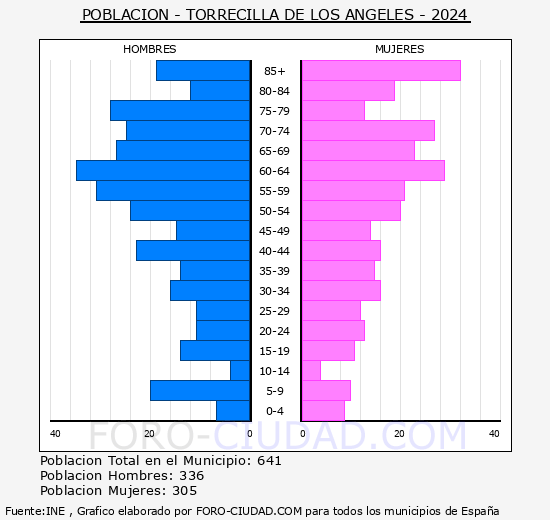 Torrecilla de los ngeles - Pirmide de poblacin grupos quinquenales - Censo 2024