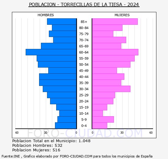 Torrecillas de la Tiesa - Pir�mide de poblaci�n grupos quinquenales - Censo 2024