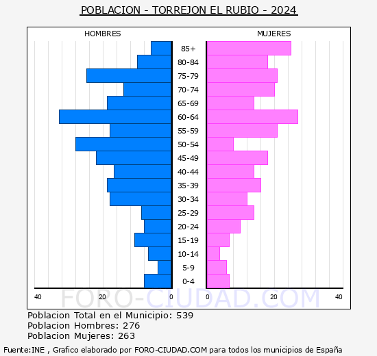 Torrejn el Rubio - Pirmide de poblacin grupos quinquenales - Censo 2024