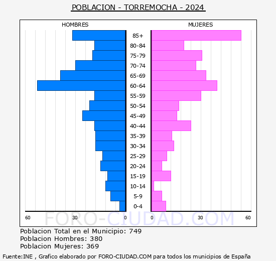 Torremocha - Pirmide de poblacin grupos quinquenales - Censo 2024