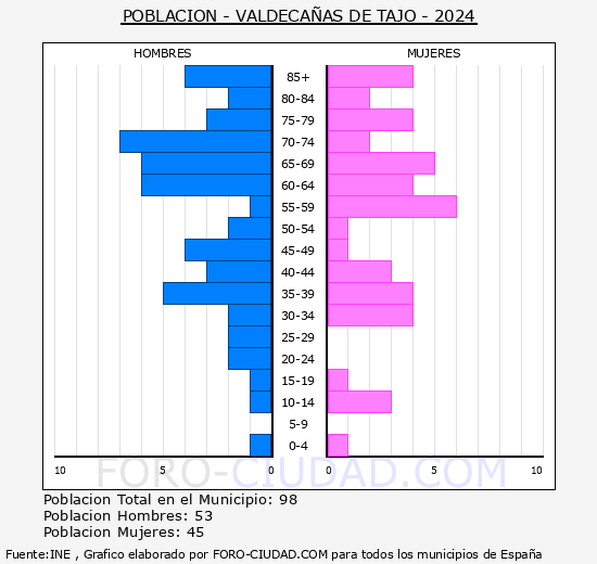 Valdecaas de Tajo - Pirmide de poblacin grupos quinquenales - Censo 2024