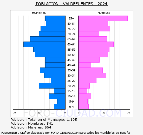 Valdefuentes - Pirmide de poblacin grupos quinquenales - Censo 2024