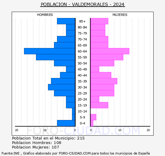 Valdemorales - Pirmide de poblacin grupos quinquenales - Censo 2024