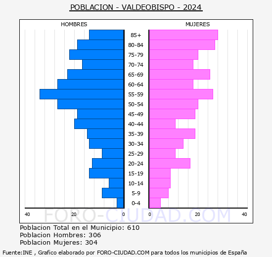 Valdeobispo - Pir�mide de poblaci�n grupos quinquenales - Censo 2024