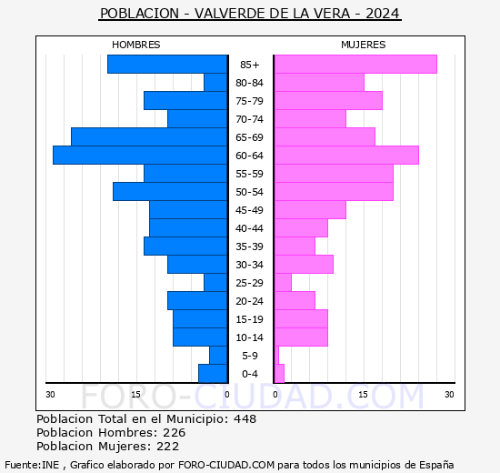 Valverde de la Vera - Pir�mide de poblaci�n grupos quinquenales - Censo 2024