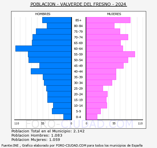 Valverde del Fresno - Pir�mide de poblaci�n grupos quinquenales - Censo 2024