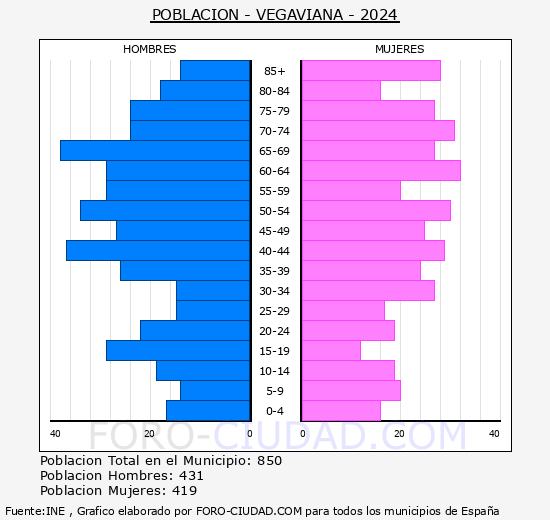 Vegaviana - Pirmide de poblacin grupos quinquenales - Censo 2024
