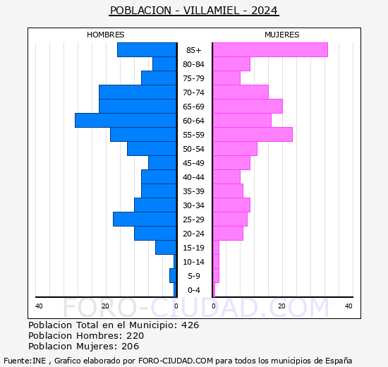 Villamiel - Pir�mide de poblaci�n grupos quinquenales - Censo 2024