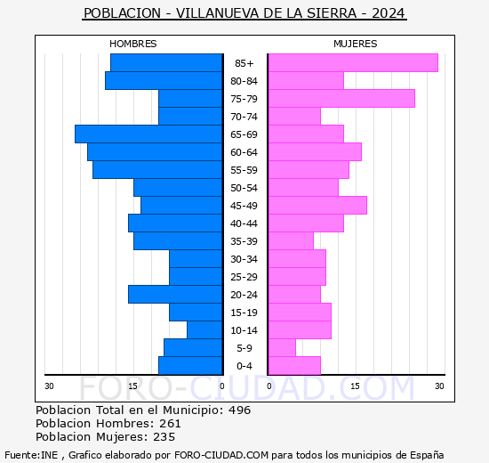 Villanueva de la Sierra - Pirmide de poblacin grupos quinquenales - Censo 2024