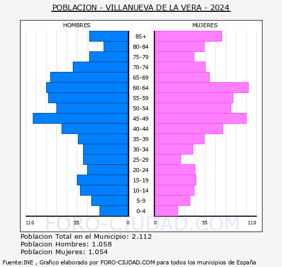 Villanueva de la Vera - Pirmide de poblacin grupos quinquenales - Censo 2024
