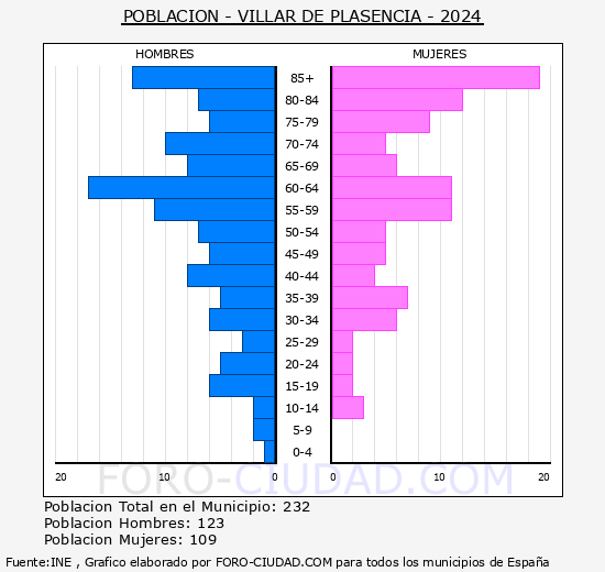 Villar de Plasencia - Pir�mide de poblaci�n grupos quinquenales - Censo 2024