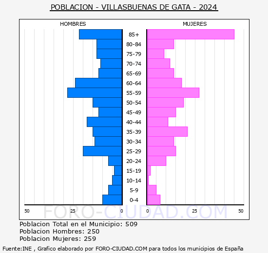 Villasbuenas de Gata - Pir�mide de poblaci�n grupos quinquenales - Censo 2024
