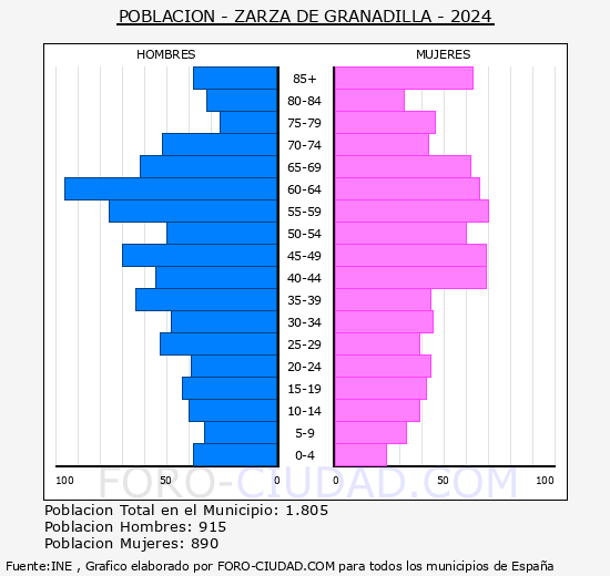 Zarza de Granadilla - Pirmide de poblacin grupos quinquenales - Censo 2024