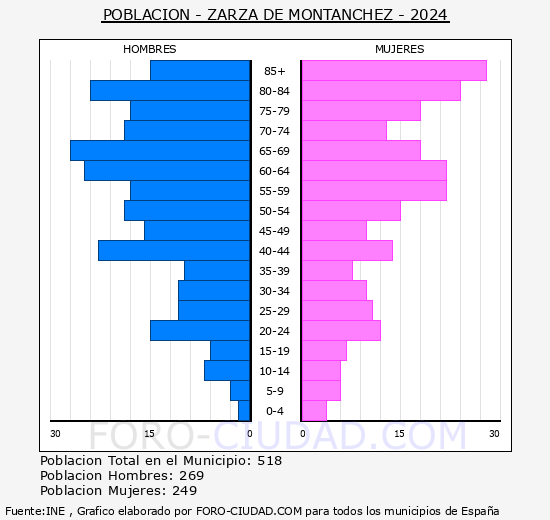Zarza de Mont�nchez - Pir�mide de poblaci�n grupos quinquenales - Censo 2024
