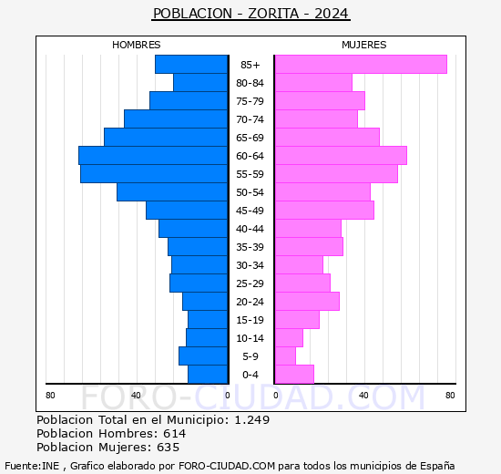 Zorita - Pirmide de poblacin grupos quinquenales - Censo 2024