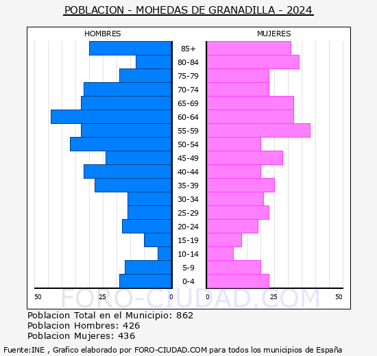 Mohedas de Granadilla - Pir�mide de poblaci�n grupos quinquenales - Censo 2024